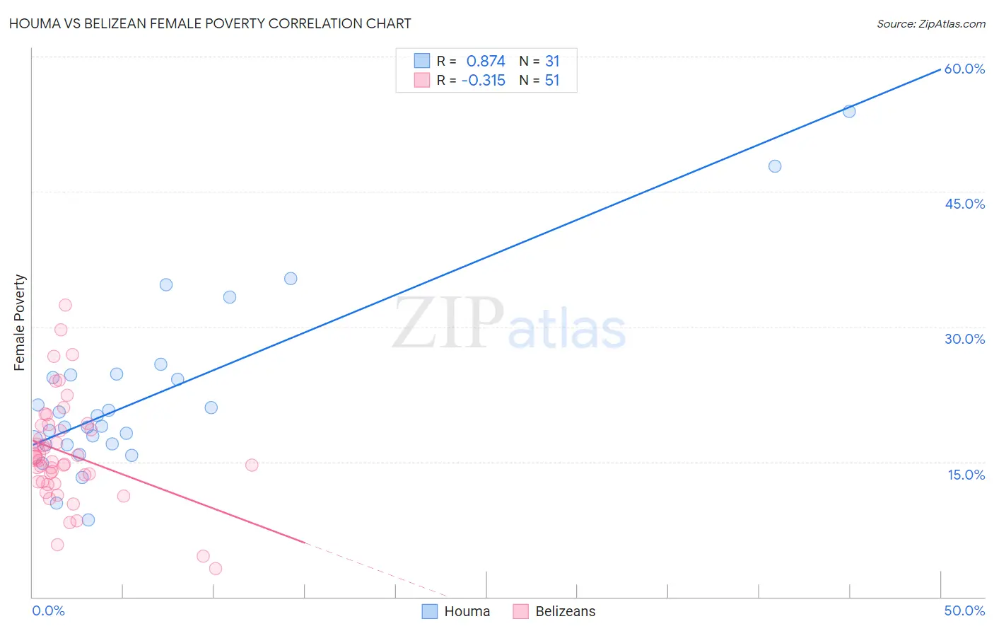 Houma vs Belizean Female Poverty