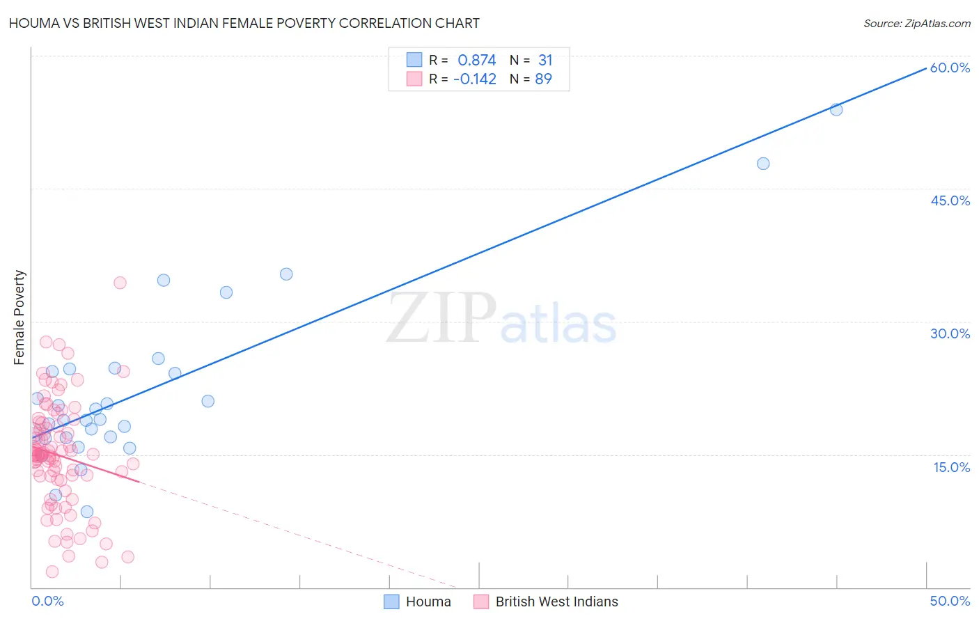 Houma vs British West Indian Female Poverty