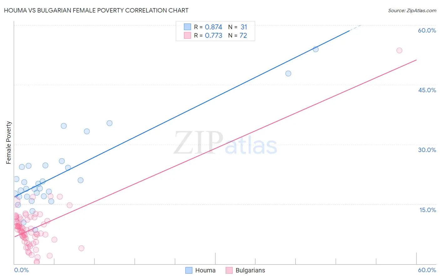 Houma vs Bulgarian Female Poverty