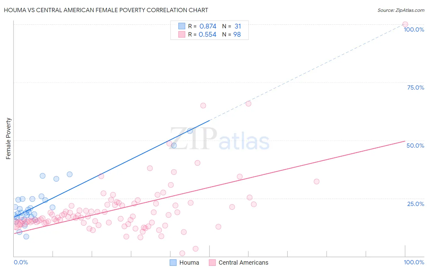 Houma vs Central American Female Poverty