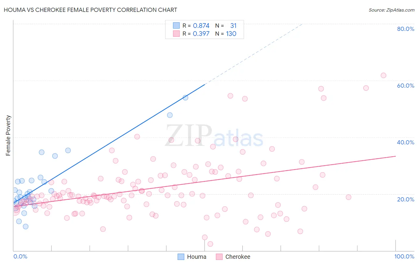 Houma vs Cherokee Female Poverty