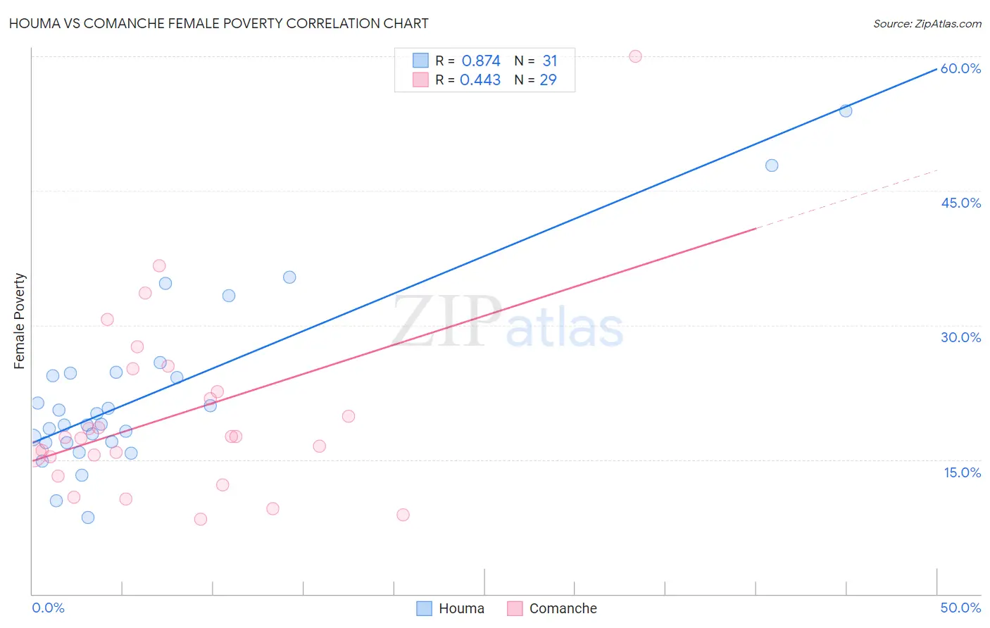 Houma vs Comanche Female Poverty