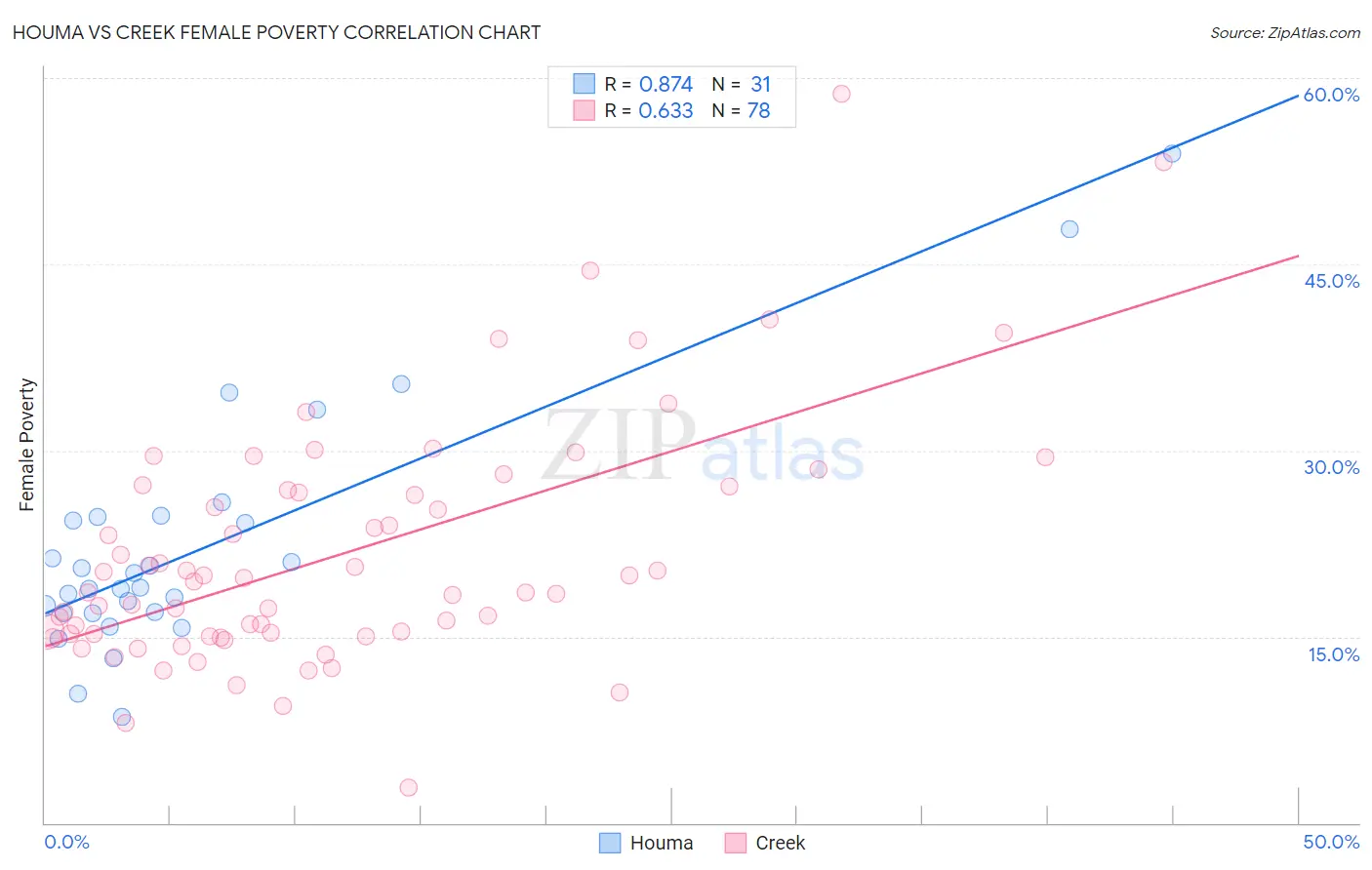 Houma vs Creek Female Poverty