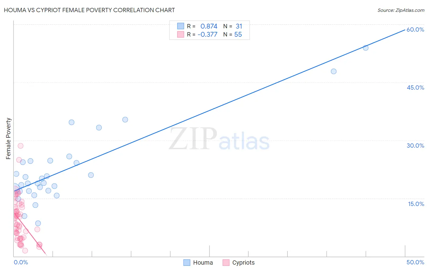 Houma vs Cypriot Female Poverty