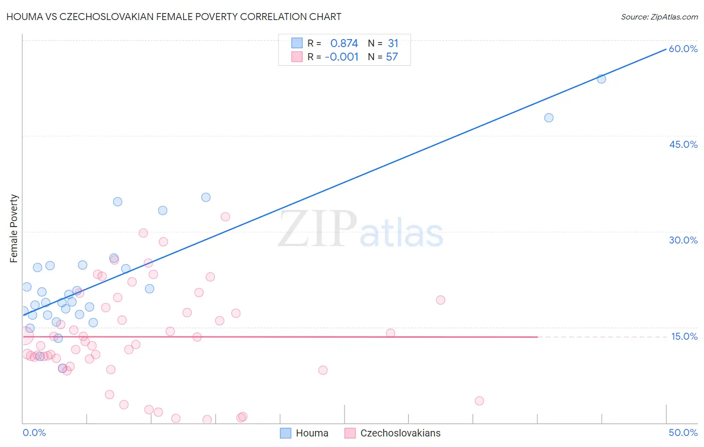 Houma vs Czechoslovakian Female Poverty