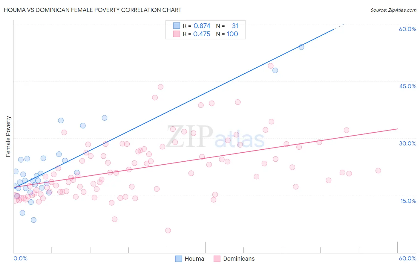 Houma vs Dominican Female Poverty