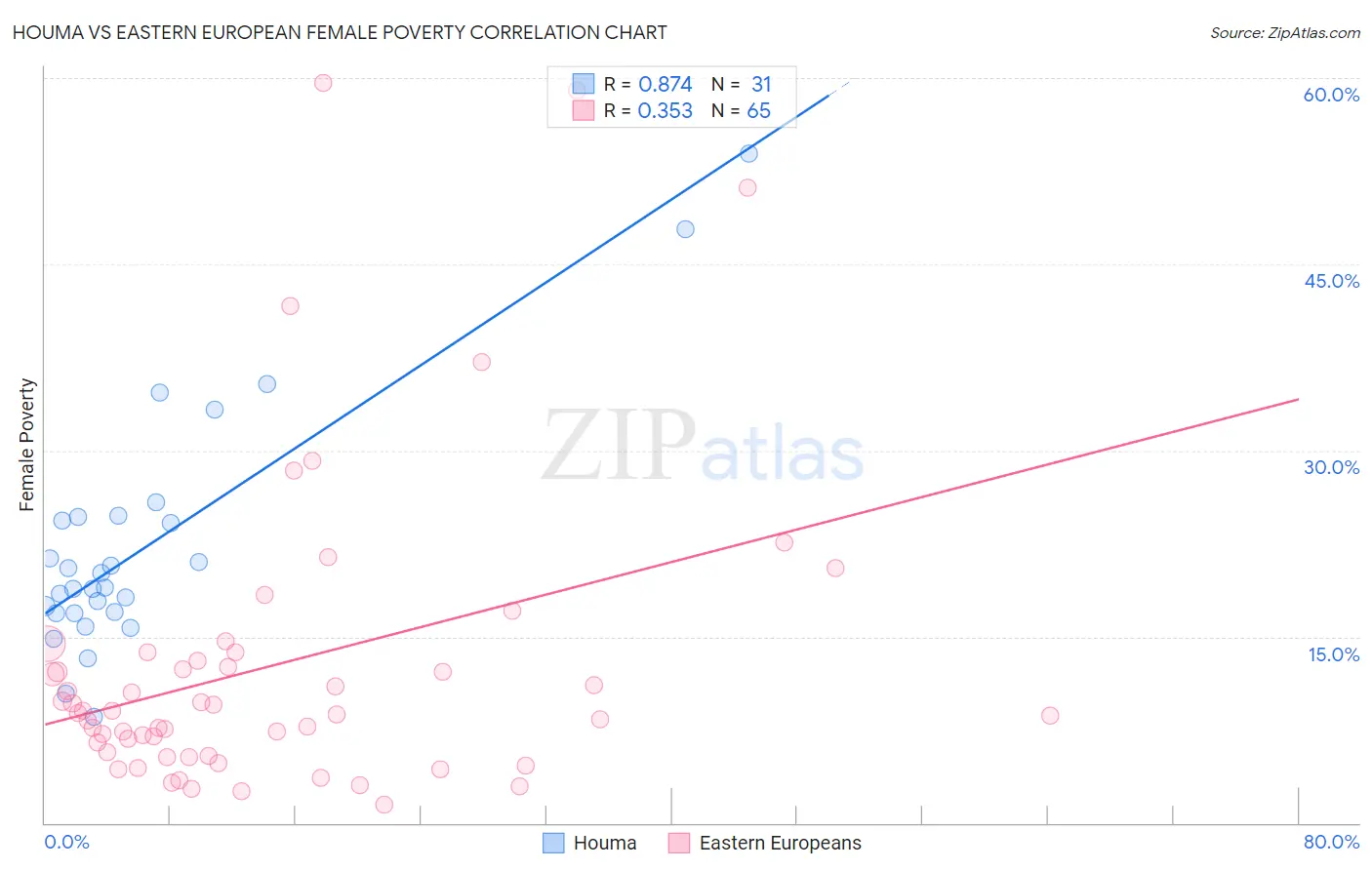 Houma vs Eastern European Female Poverty