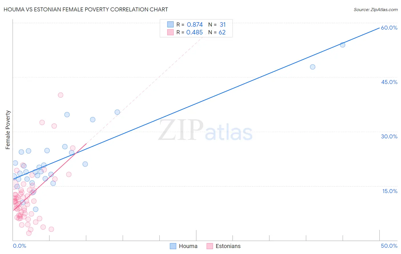 Houma vs Estonian Female Poverty