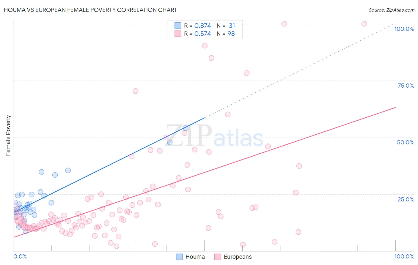 Houma vs European Female Poverty