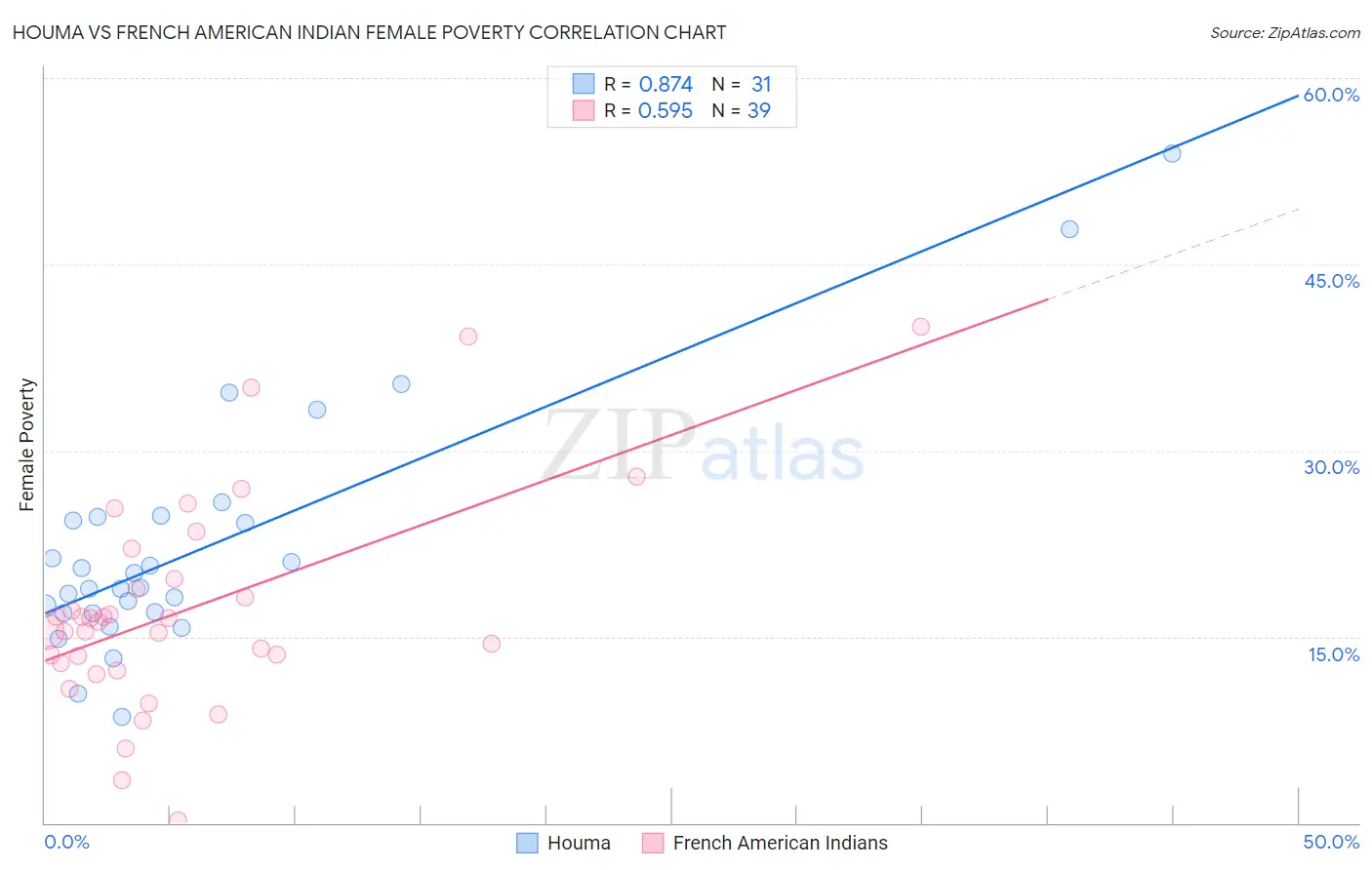 Houma vs French American Indian Female Poverty