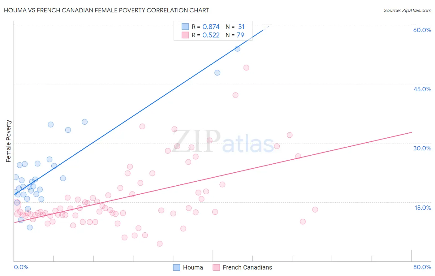 Houma vs French Canadian Female Poverty