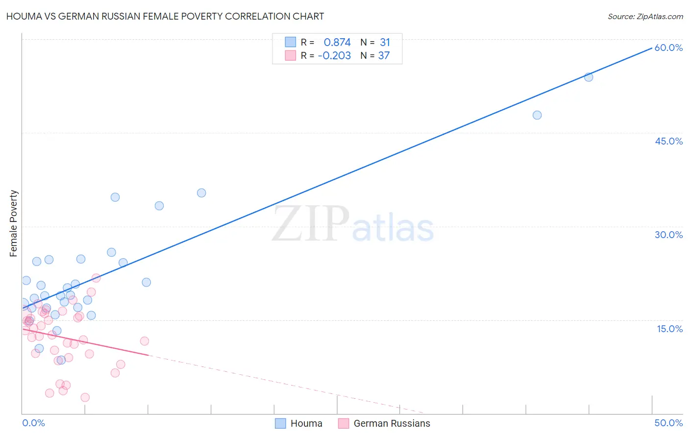 Houma vs German Russian Female Poverty