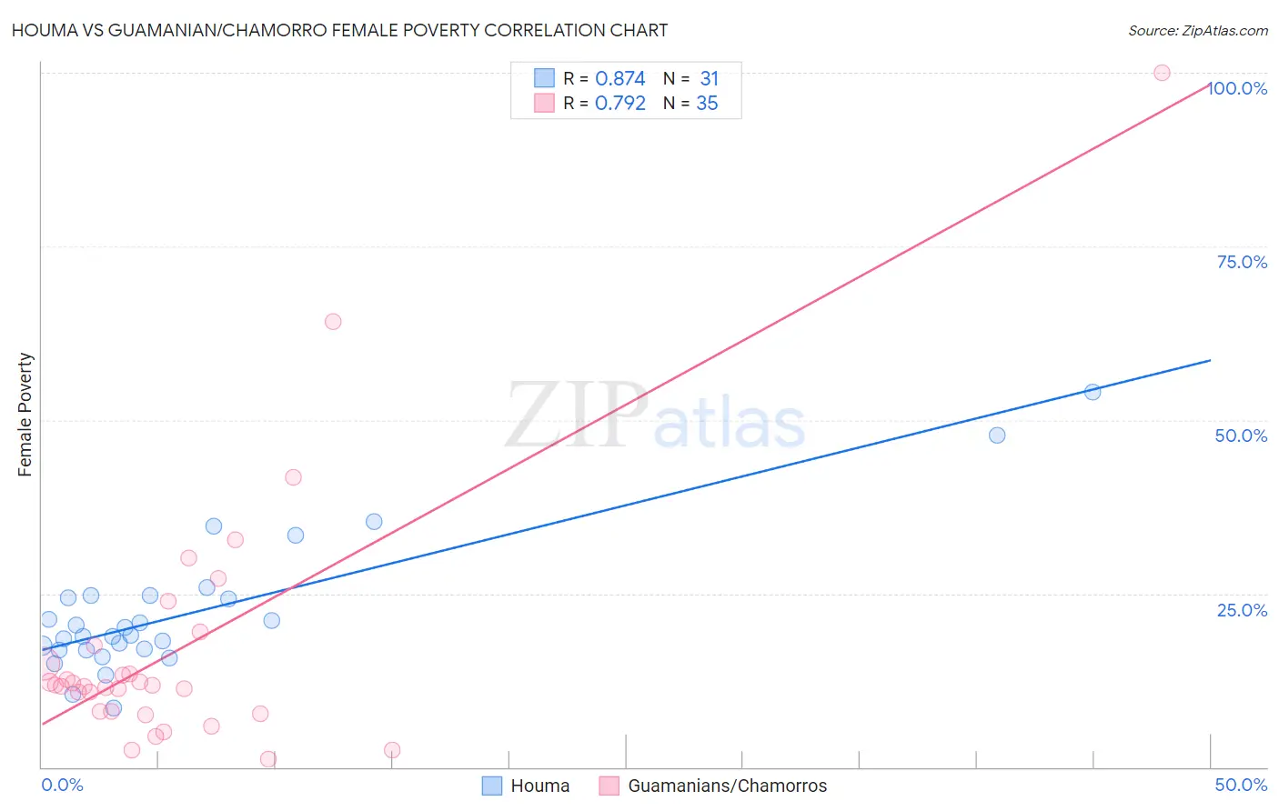 Houma vs Guamanian/Chamorro Female Poverty