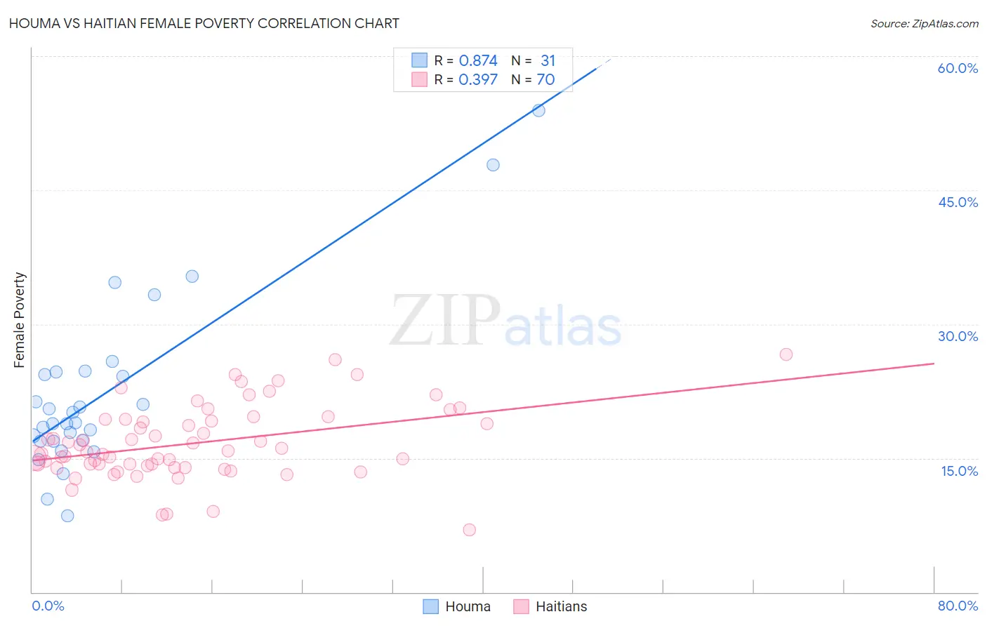 Houma vs Haitian Female Poverty