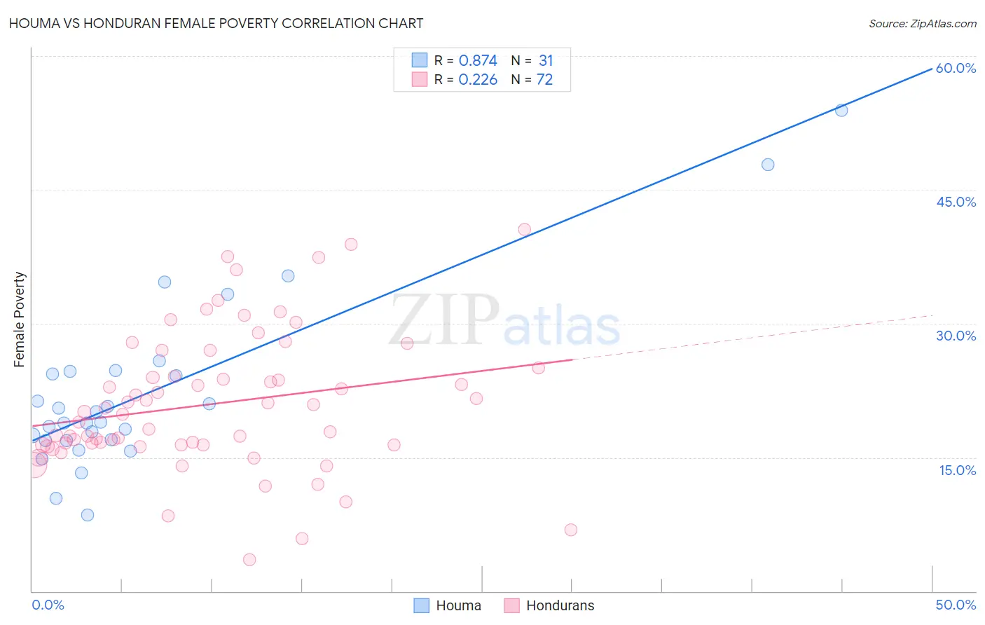 Houma vs Honduran Female Poverty