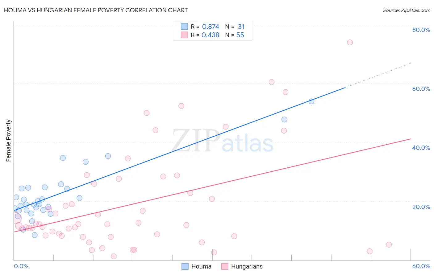 Houma vs Hungarian Female Poverty