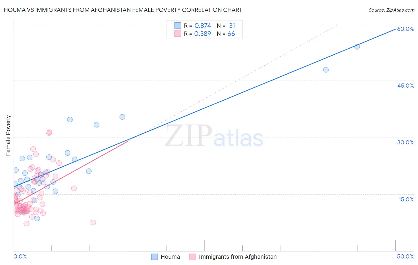 Houma vs Immigrants from Afghanistan Female Poverty