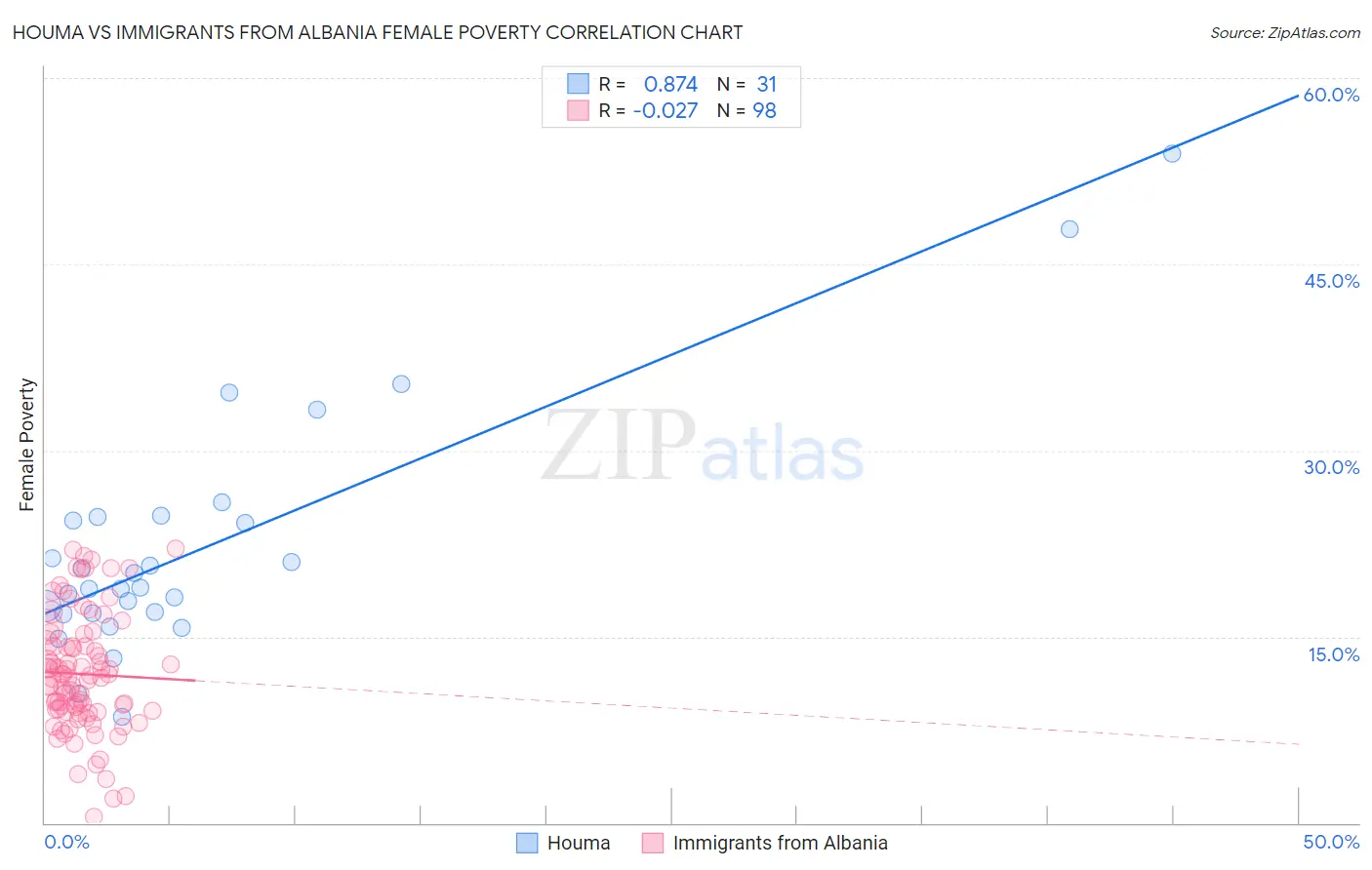 Houma vs Immigrants from Albania Female Poverty