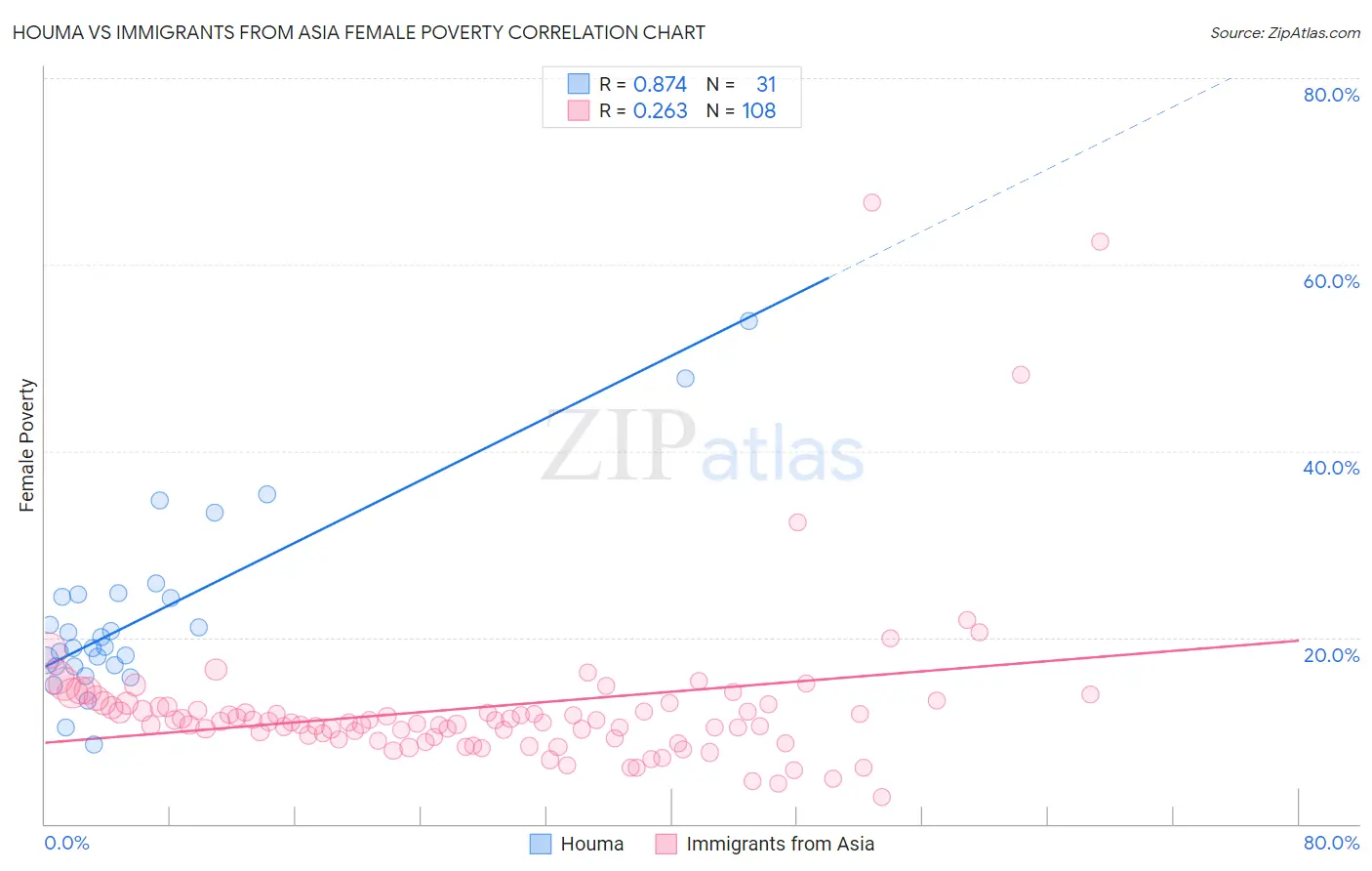 Houma vs Immigrants from Asia Female Poverty