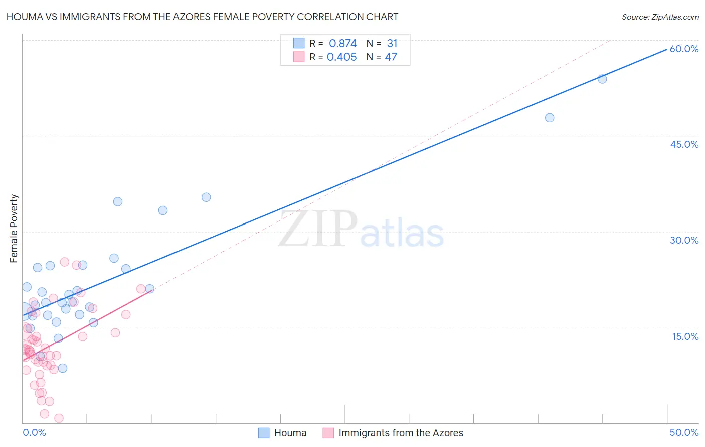 Houma vs Immigrants from the Azores Female Poverty