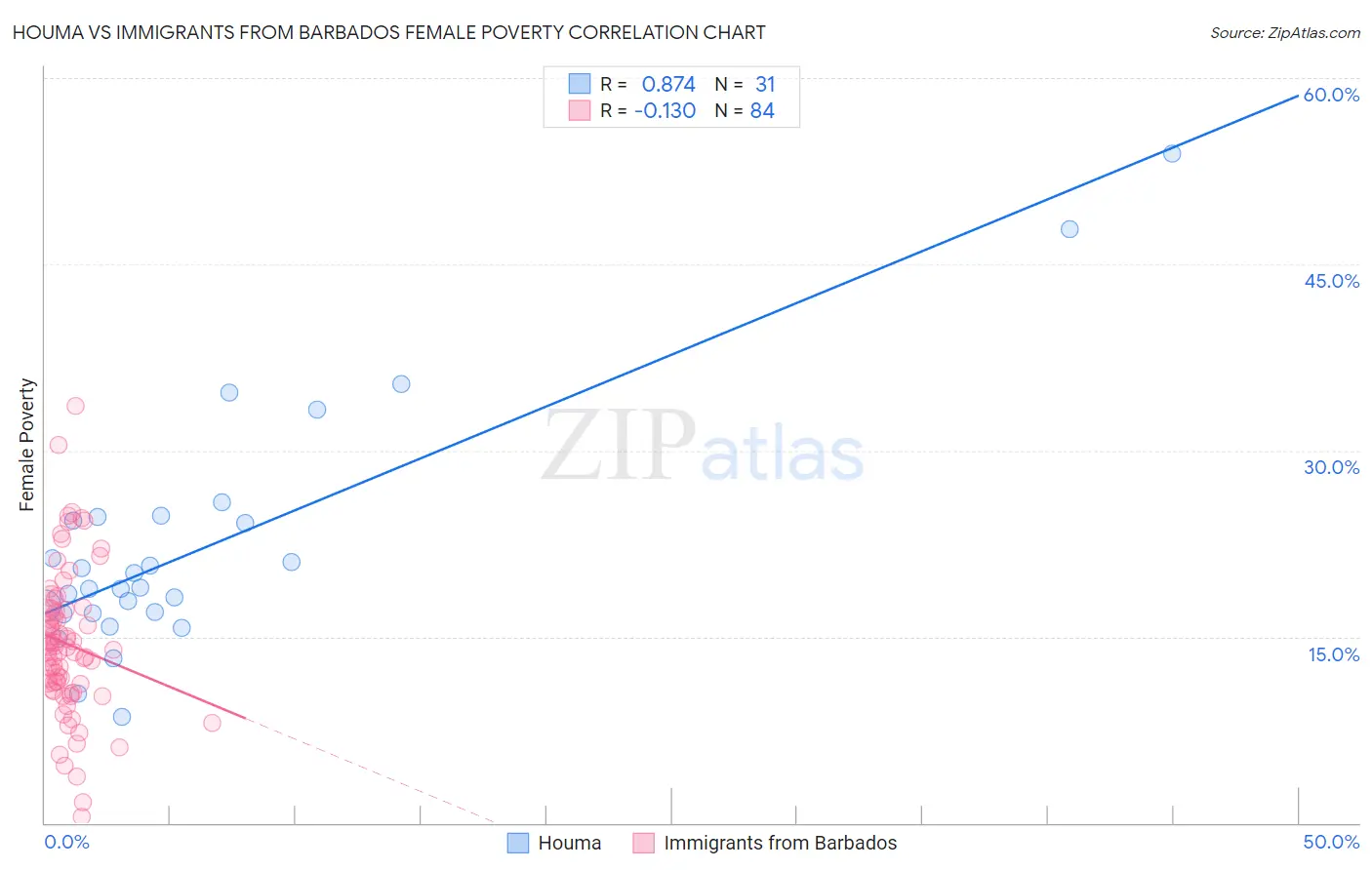 Houma vs Immigrants from Barbados Female Poverty