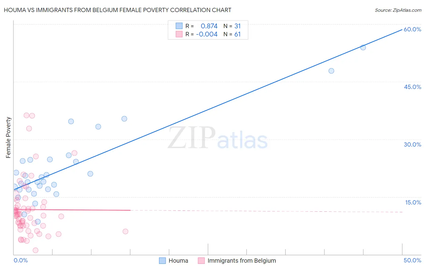 Houma vs Immigrants from Belgium Female Poverty