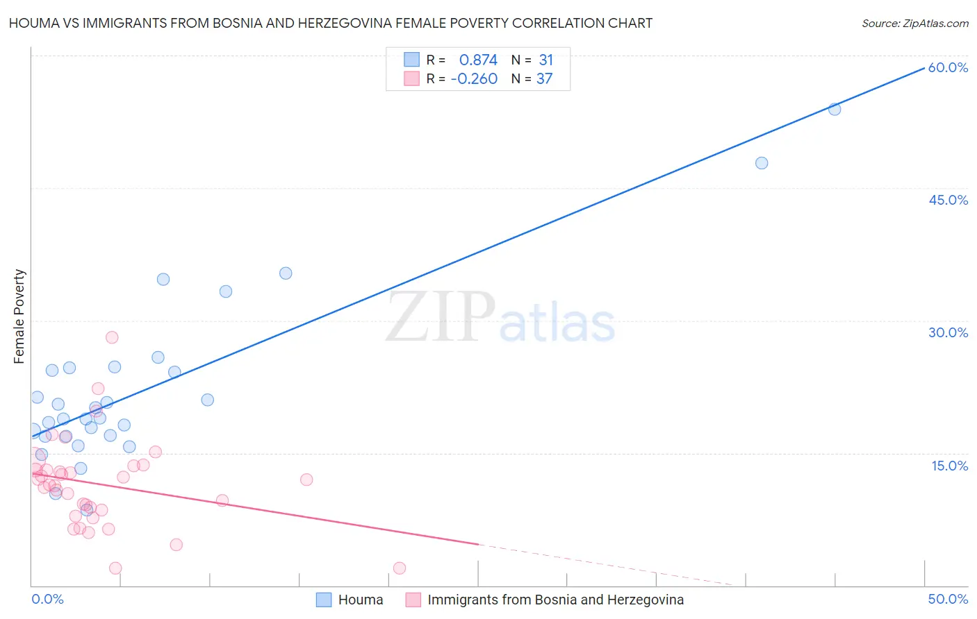 Houma vs Immigrants from Bosnia and Herzegovina Female Poverty