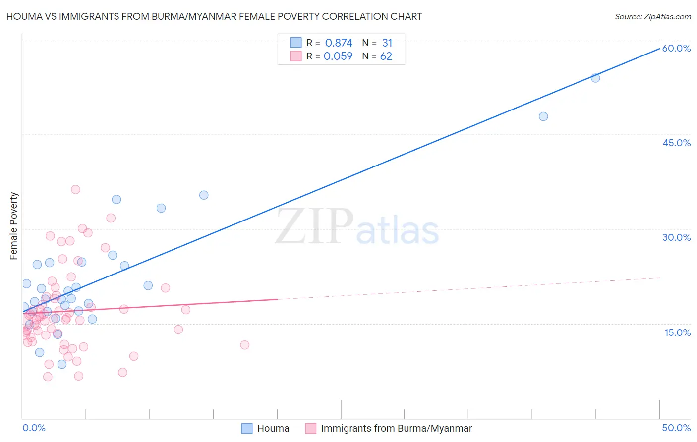 Houma vs Immigrants from Burma/Myanmar Female Poverty