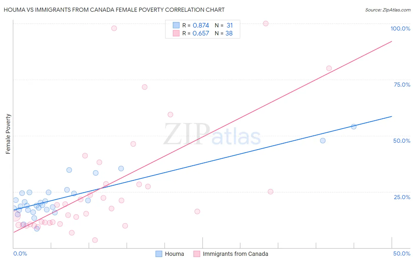 Houma vs Immigrants from Canada Female Poverty