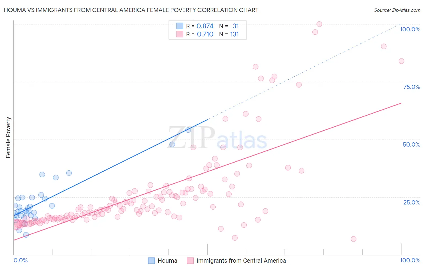 Houma vs Immigrants from Central America Female Poverty