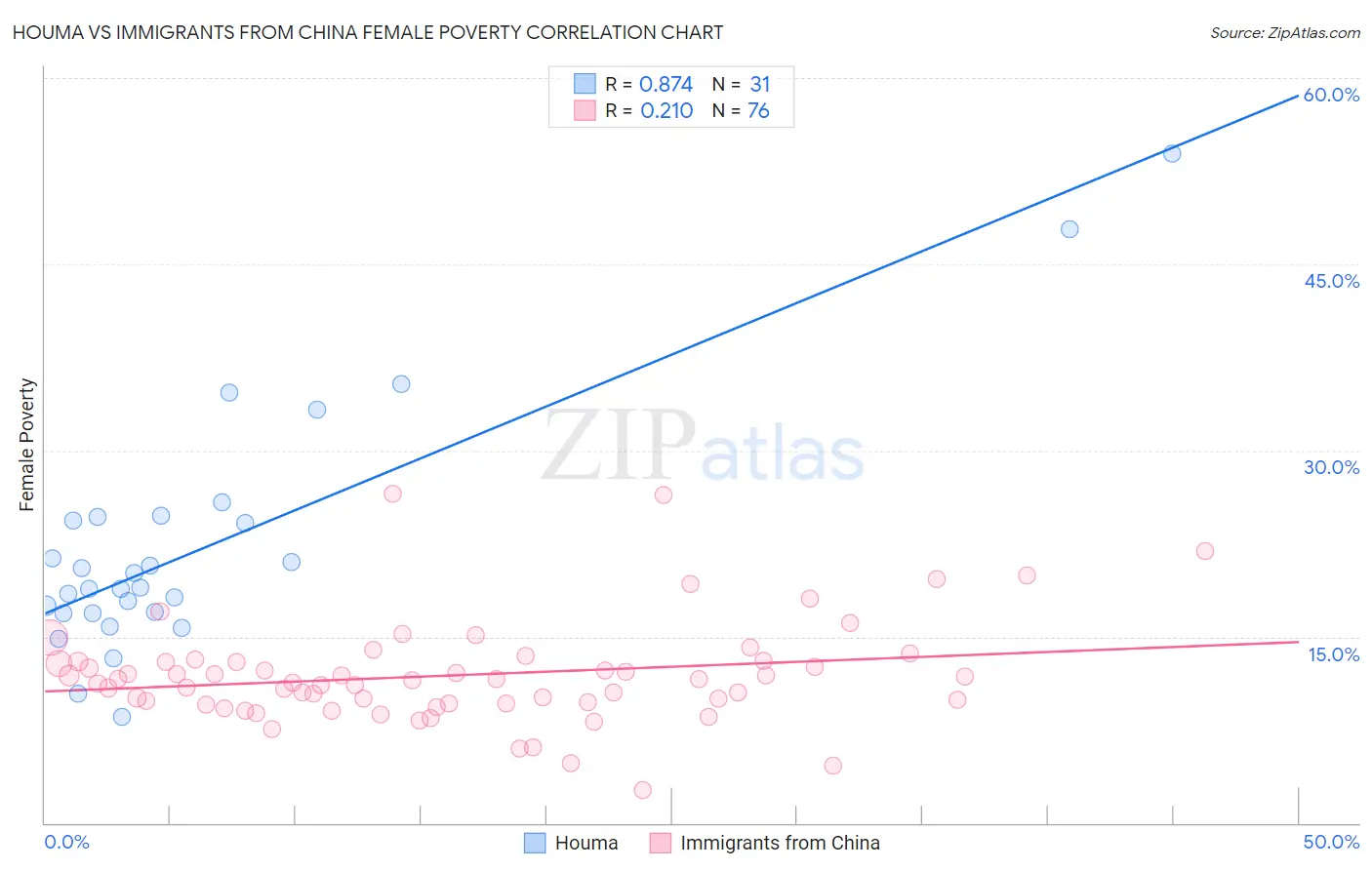 Houma vs Immigrants from China Female Poverty