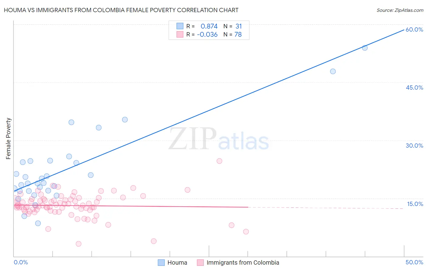 Houma vs Immigrants from Colombia Female Poverty