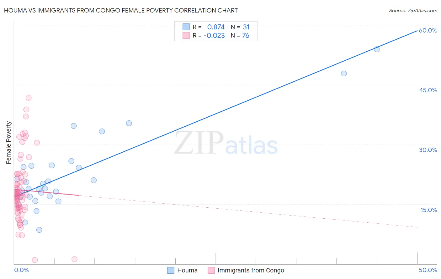 Houma vs Immigrants from Congo Female Poverty