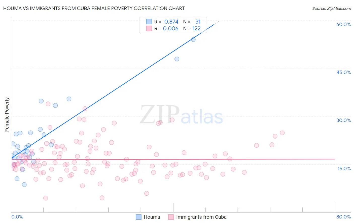 Houma vs Immigrants from Cuba Female Poverty