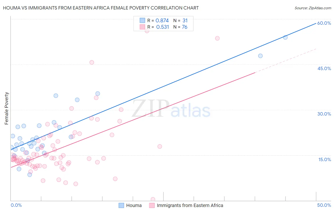 Houma vs Immigrants from Eastern Africa Female Poverty