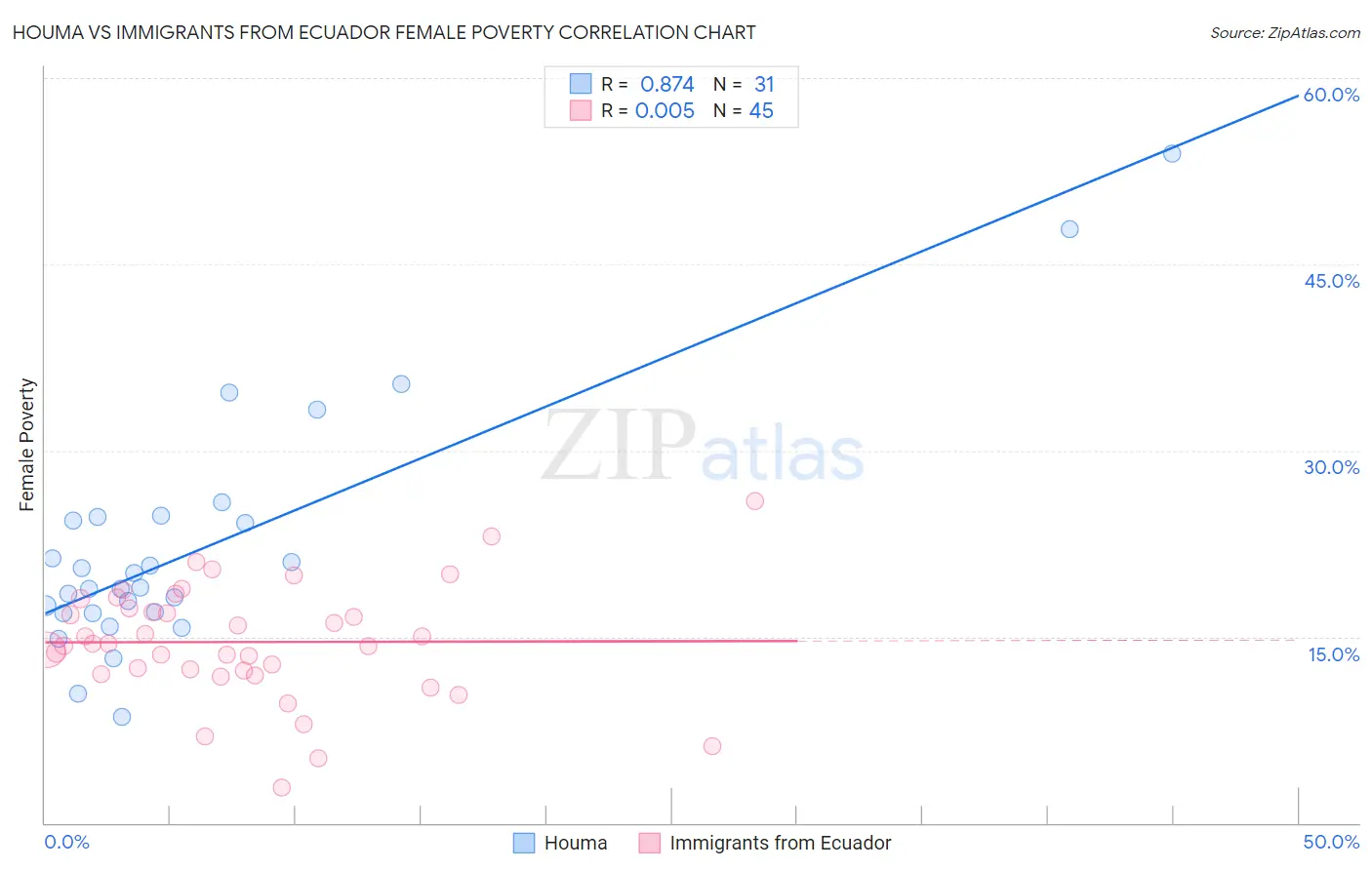 Houma vs Immigrants from Ecuador Female Poverty