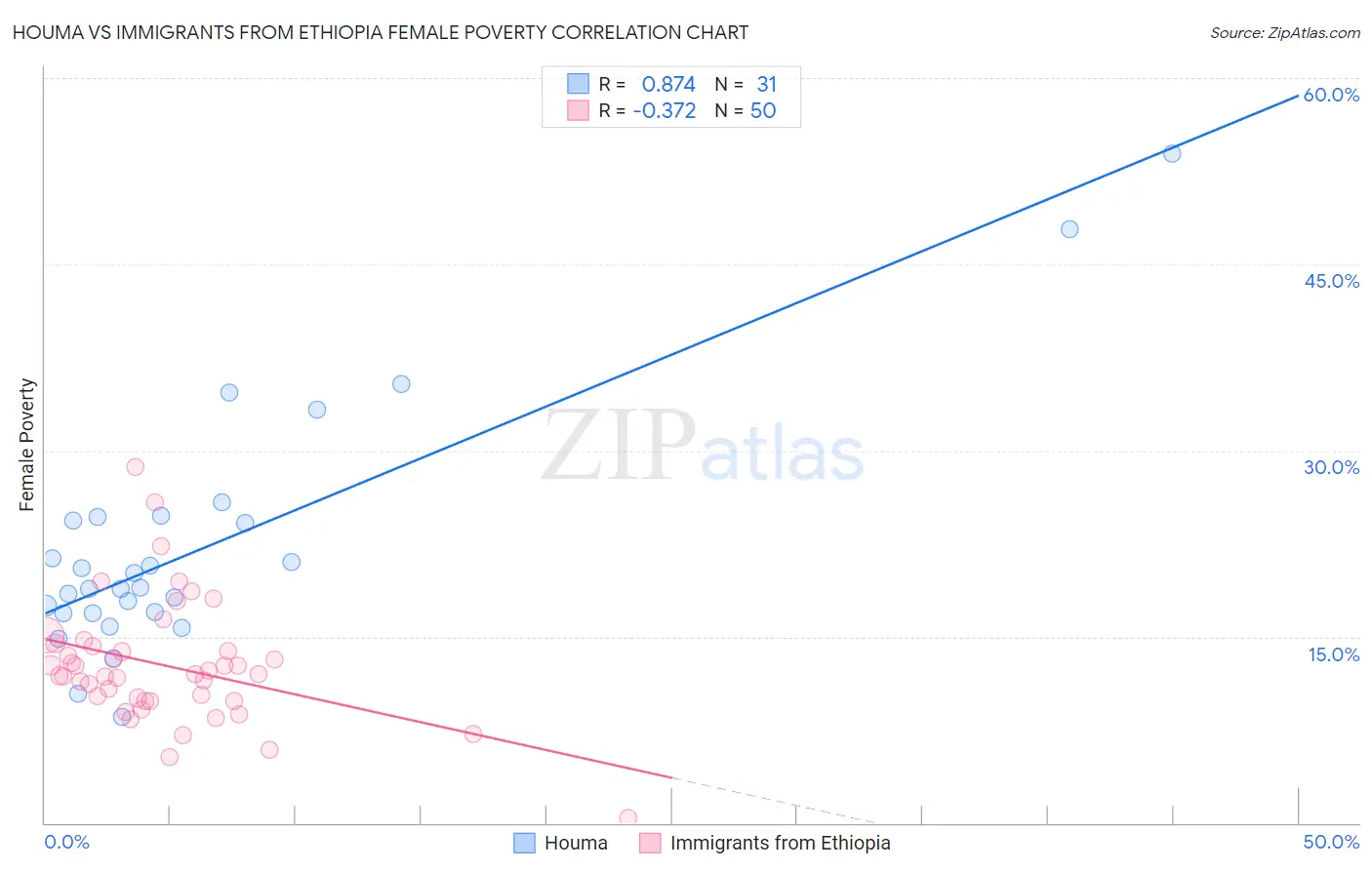 Houma vs Immigrants from Ethiopia Female Poverty