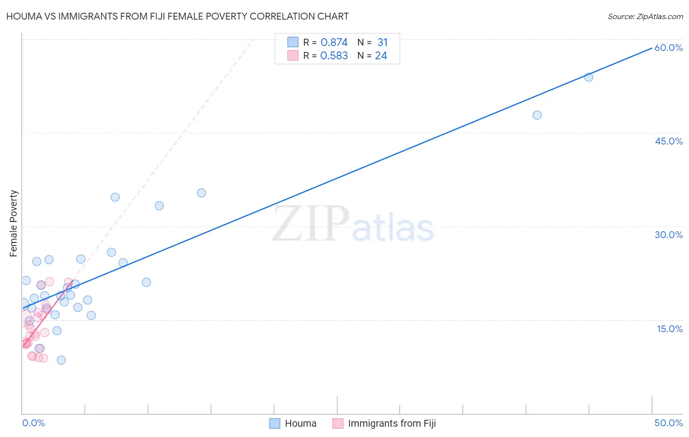 Houma vs Immigrants from Fiji Female Poverty