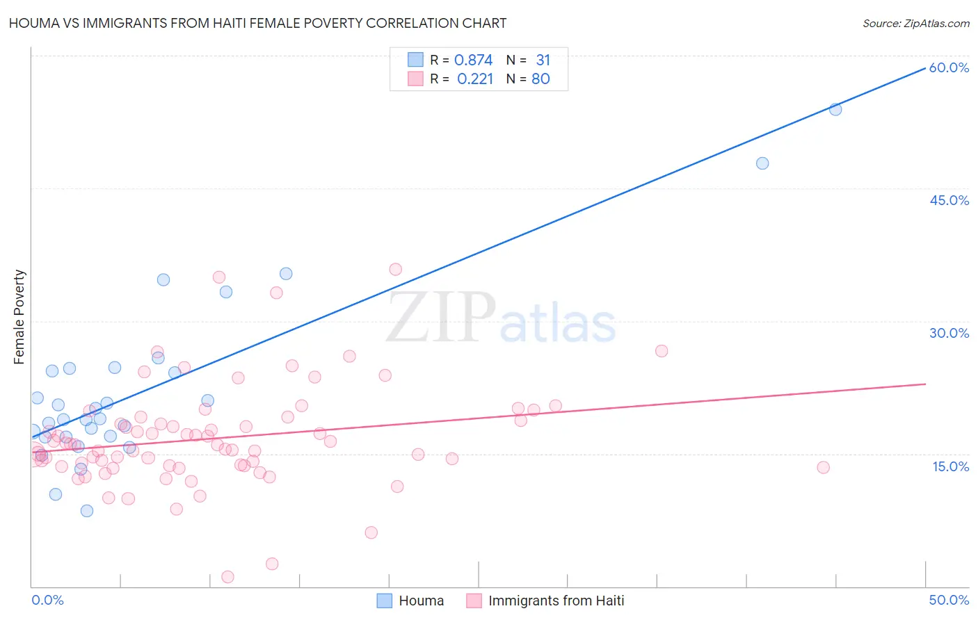 Houma vs Immigrants from Haiti Female Poverty