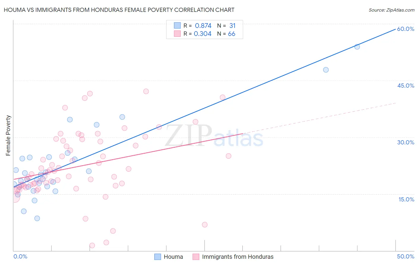 Houma vs Immigrants from Honduras Female Poverty