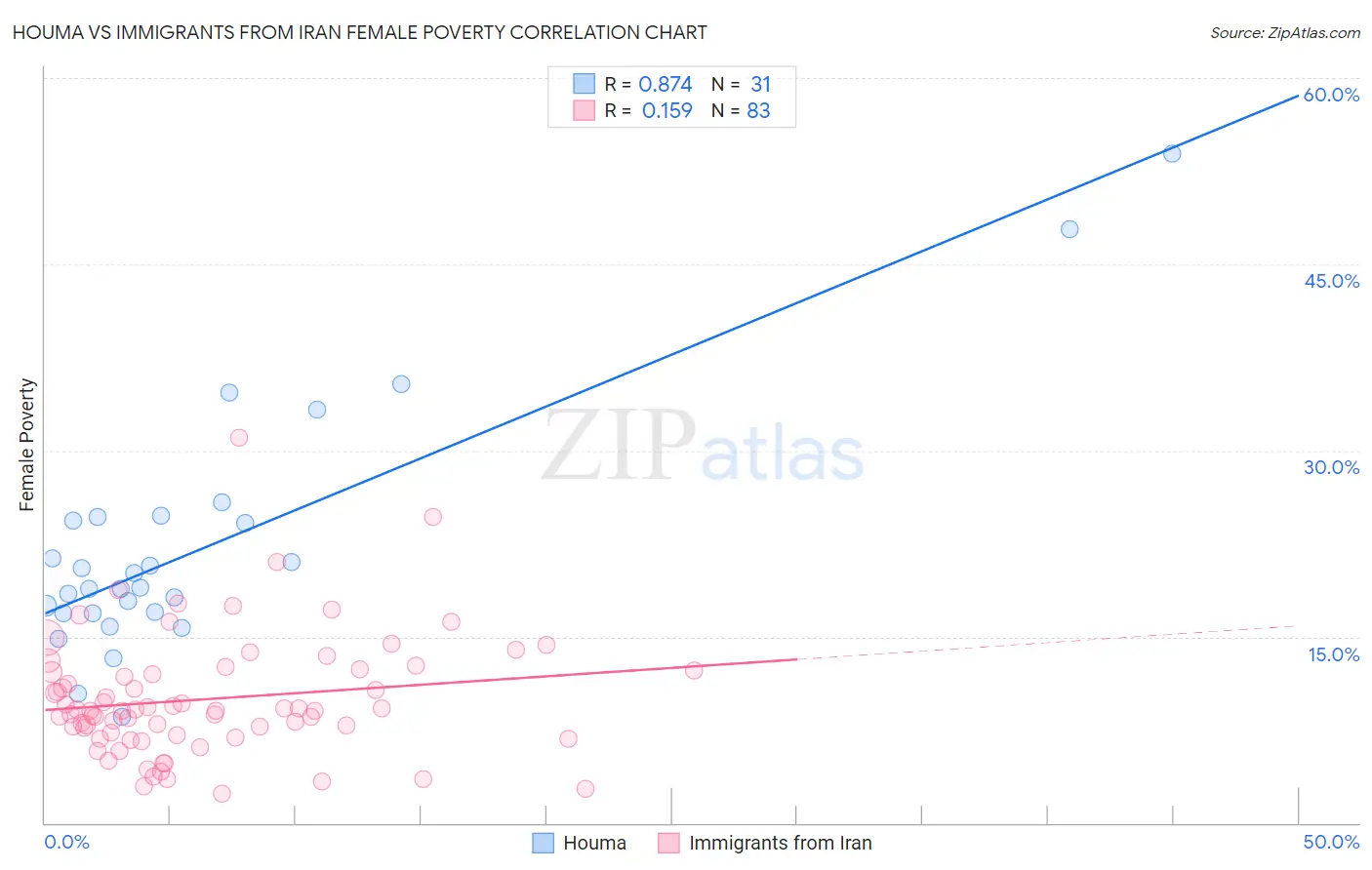 Houma vs Immigrants from Iran Female Poverty