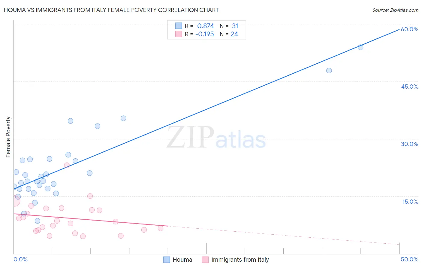 Houma vs Immigrants from Italy Female Poverty