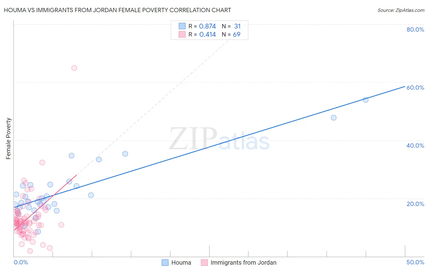 Houma vs Immigrants from Jordan Female Poverty