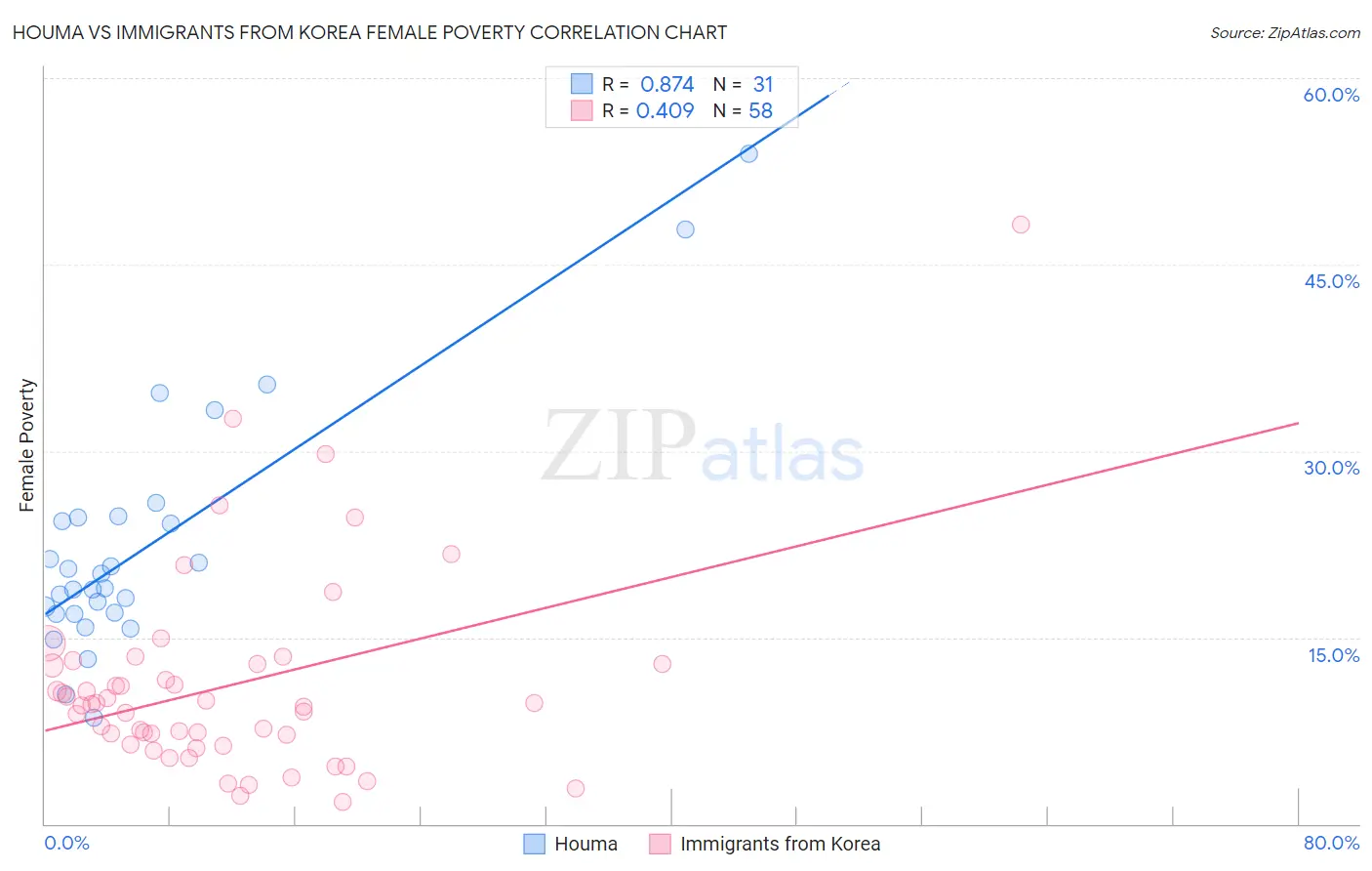 Houma vs Immigrants from Korea Female Poverty