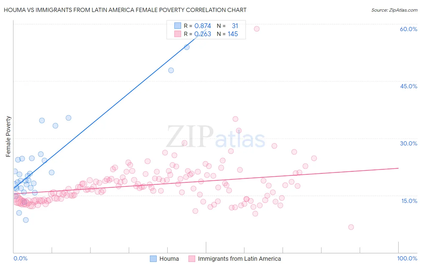 Houma vs Immigrants from Latin America Female Poverty