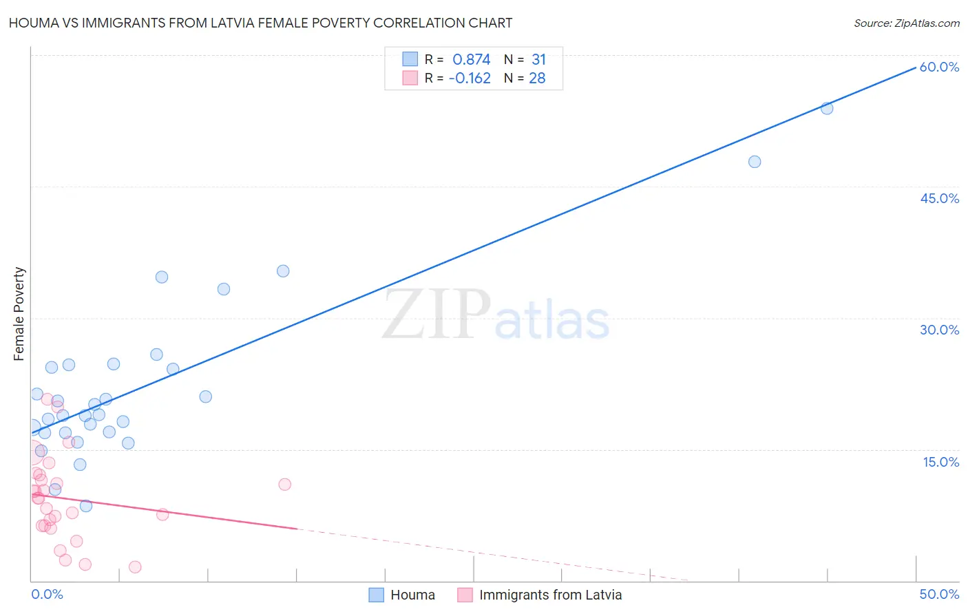 Houma vs Immigrants from Latvia Female Poverty