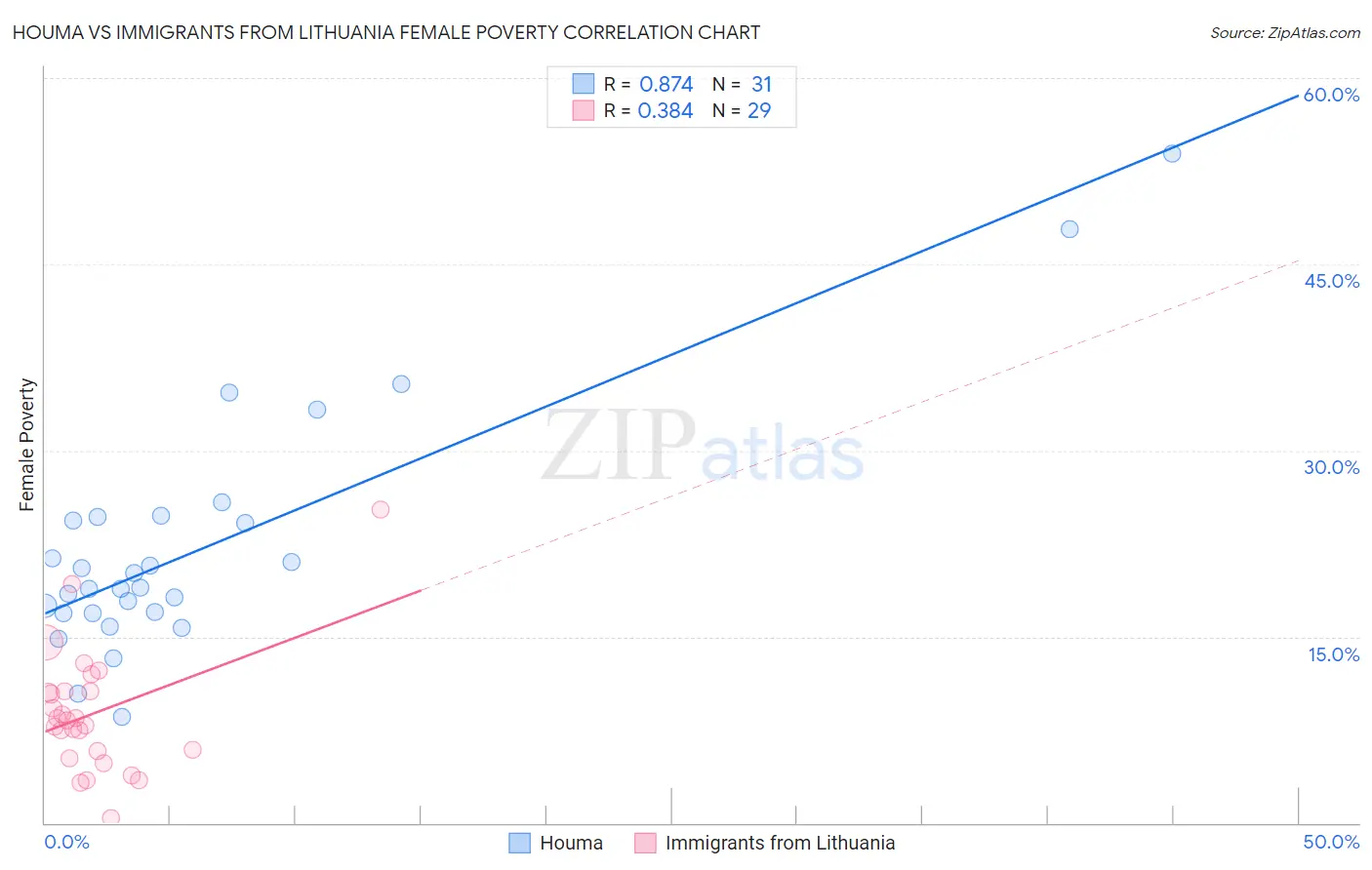 Houma vs Immigrants from Lithuania Female Poverty