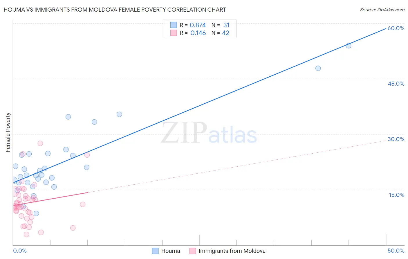 Houma vs Immigrants from Moldova Female Poverty