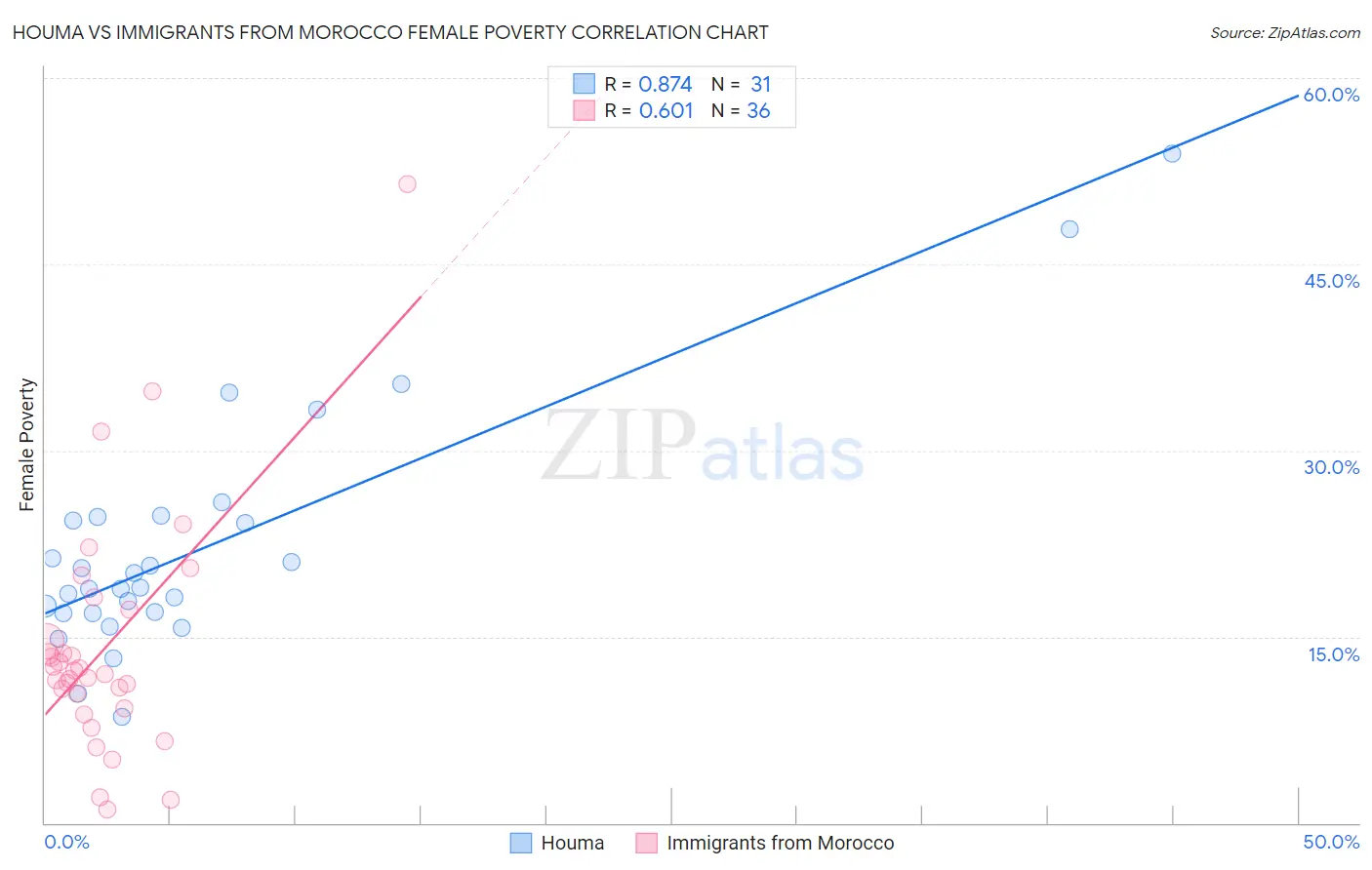 Houma vs Immigrants from Morocco Female Poverty