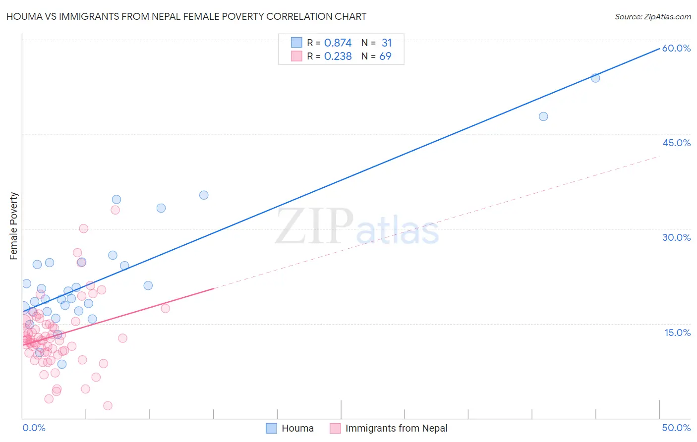 Houma vs Immigrants from Nepal Female Poverty
